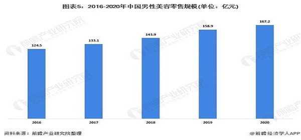 2016-2020년 중국 남성 뷰티 소매 규모(단위: 억 위안) （사진-