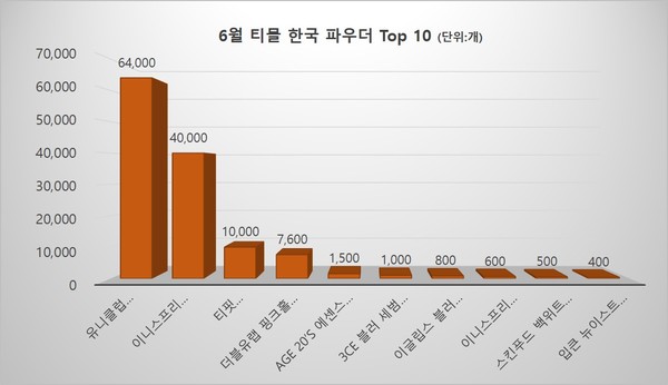 6월 티몰 파우더 판매량 Top10(본지 자체 집계)