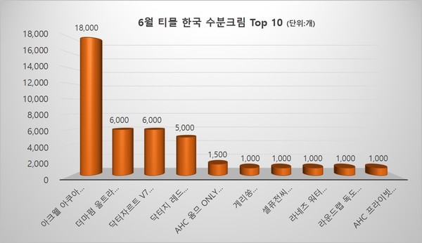 6월 티몰 수분크림 판매량 Top10(본지 자체 집계)