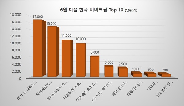 6월 티몰 비비크림 판매량 Top10(본지 자체 집계)