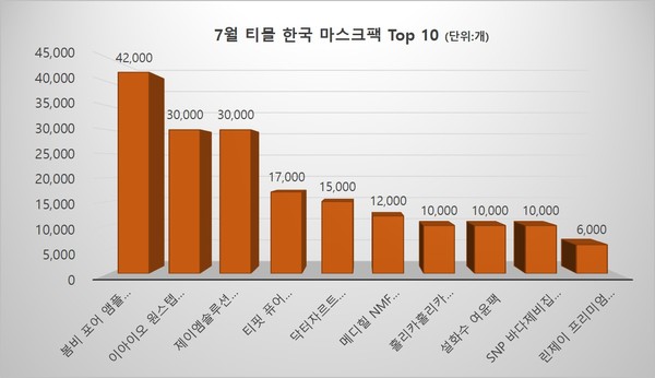 7월 티몰 마스크팩 판매량 Top10(본지 자체 집계)
