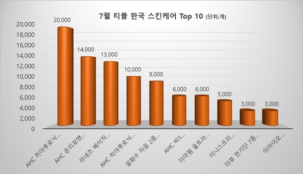 7월 티몰 스킨케어 판매량 Top10(본지 자체 집계)