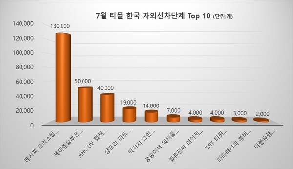 7월 티몰 자외선차단제 판매량 Top10(본지 자체 집계)