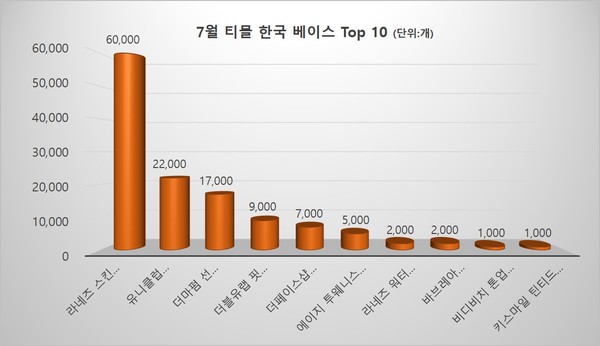 7월 티몰 베이스 판매량 Top10(본지 자체 집계)