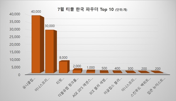 7월 티몰 파우더 판매량 Top10(본지 자체 집계)