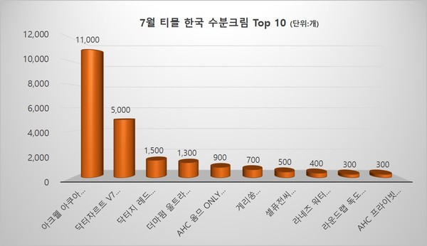 7월 티몰 수분크림 판매량 Top10(본지 자체 집계)