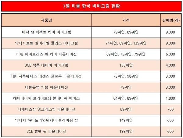 7월 티몰 비비크림 판매 현황(본지 자체 집계)