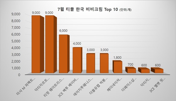 7월 티몰 비비크림 판매량 Top10(본지 자체 집계)
