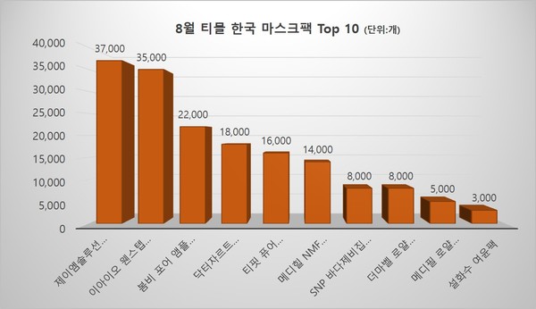 8월 티몰 마스크팩 판매량 Top10(본지 자체 집계)