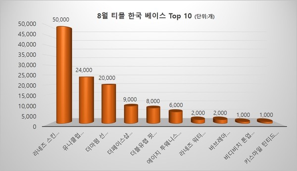8월 티몰 베이스 판매량 Top10(본지 자체 집계)