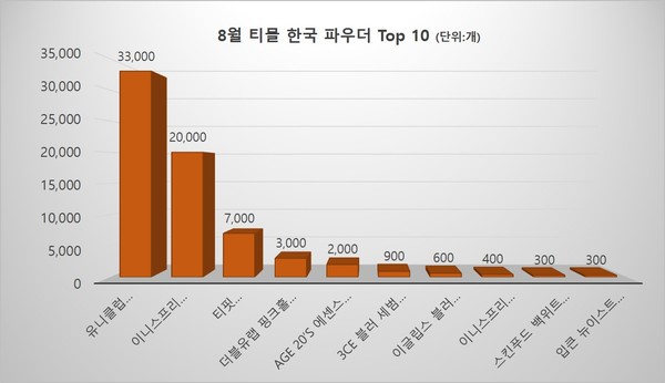 8월 티몰 파우더 판매량 Top10(본지 자체 집계)