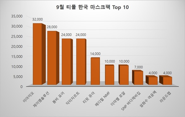 9월 티몰 한국 마스크팩 판매량 Top 10