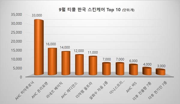8월 티몰 스킨케어 판매량 Top10(본지 자체 집계)
