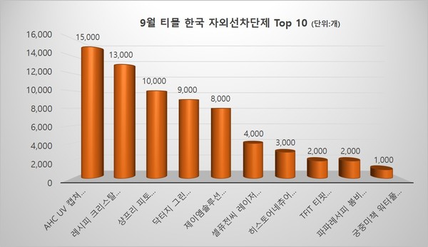 9월 티몰 자외선차단제 판매량 Top10(본지 자체 집계)