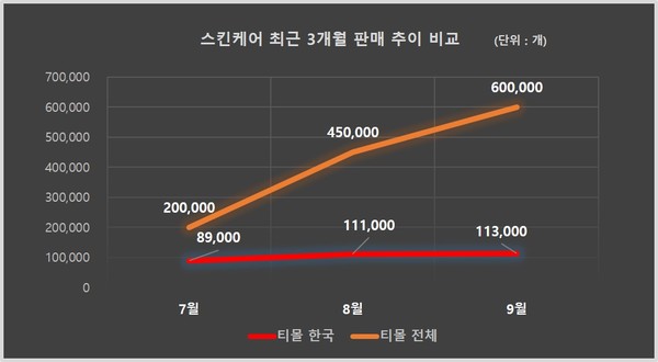 티몰 스킨케어 최근 3개월 판매 추이 비교(본지 자체 집계)