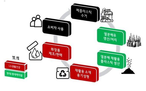 폐플라스틱 열분해유 활용 제품 생산 및 재활용 사이클(이미지 출처=LG생활건강)