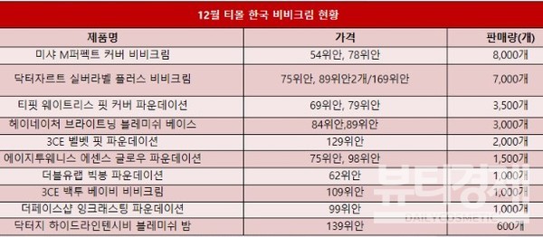 2022년 12월 비비크림의 티몰 TOP10 제품 판매량을 조사했다.