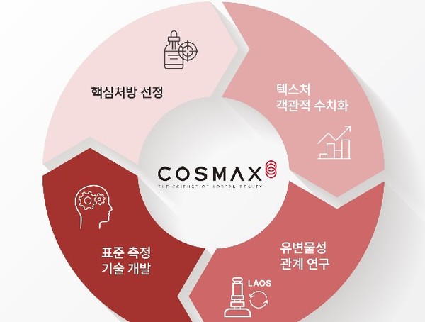 코스맥스가 인공지능을 통한 화장품 사용감 표준측정기술을 개발했다고 발표했다.