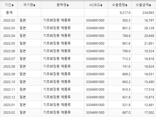 K뷰티 2월 일본 수출 현황(관세청 자료 캡처, 단위 : 천 불(USD 1,000),톤(TON))