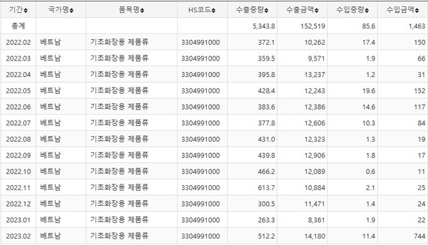 지난 2월 K뷰티 스킨케어의 베트남 수출이 증가됐지만 톤당 수출 가격은 급격히 악화됐다. (관세청 자료 캡처, 단위 : 천 불(USD 1,000),톤(TON))