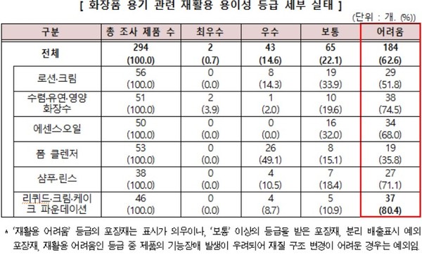 한국소비자원은 시중에 유통되는 10개 가운데 6개가 재활용이 어려운 것으로 조사됐다고 밝혔다(한국소비자원 자료 캡처)