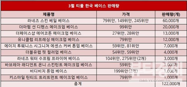 2023년 3월 티몰 베이스메이크업 판매 현황.
