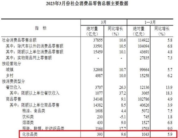 중국의 지난 1분기 화장품 소매판매가 증가됐다.(국가통계국 자료 캡처)