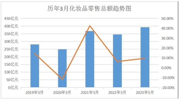 중국의 화장품 수입중량이 감소되고 있다.(세관총서 자료 캡처)