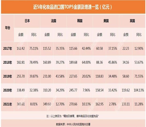 중국 정부는 지난 2021년 한국 화장품 수입이 3위라고 발표했다.(중국 정부 자료 캡처)