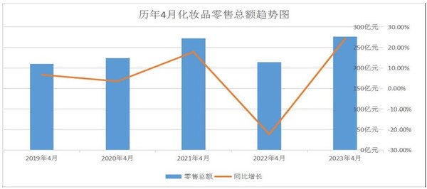 중국 국가통계국이 4월 화장품 소매판매 통계를 발표했다.(국가통계국 캡처)