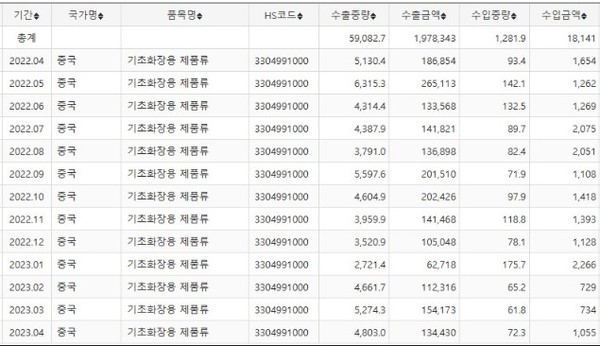 중국에 대한 스킨케어 수출은 감소하고 메이크업 수출은 증가했다. (관세청 자료 캡처, 단위 : 천 불(USD 1,000),톤(TON))
