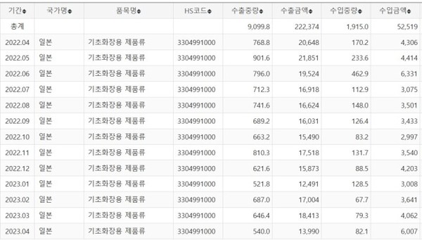 국내 화장품의 일본 수출이 감소됐다. (관세청 자료 캡처, 단위 : 천 불(USD 1,000),톤(TON))