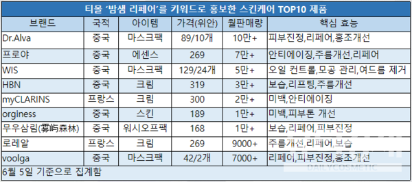 티몰의 밤샘 리페어 제품의 TOP 10 판매량을 조사했다.