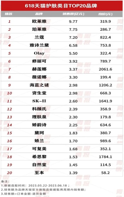 중국의 칭옌칭바오가 '2023 618 스킨케어 TOP 20 브랜드'를 발표했다. 