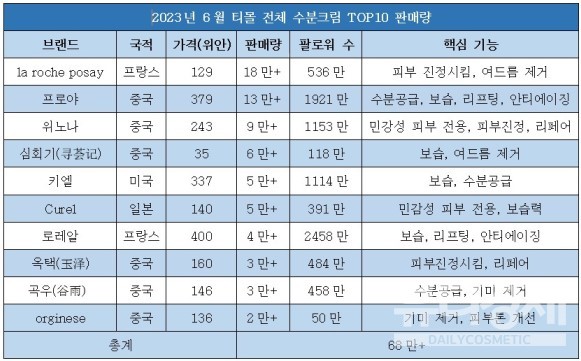 6월 티몰의 수분크림 판매량이 전월대비 62% 폭등했다.