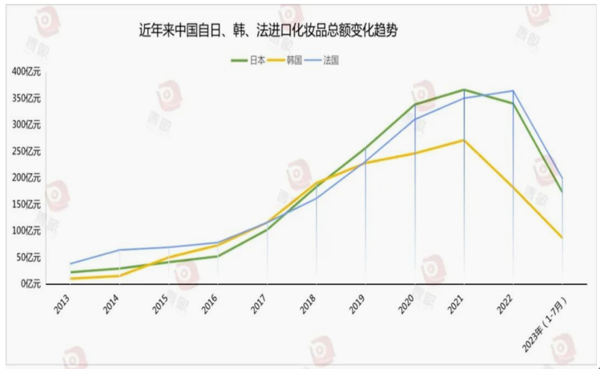 중국의 한국, 프랑스, 일본 화장품 년도별 수입 현황(해관총서 자료 캡처)