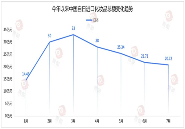 올해 월 별 일본화장품 중국 수입 실적(해관총서 자료 인용)