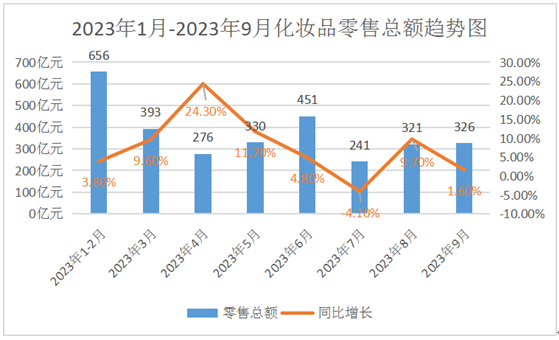중국 화장품 시장이 폭풍 성장기를 지나 저성장기로 진입하고 있다.(중국 통계국 자료 캡처)