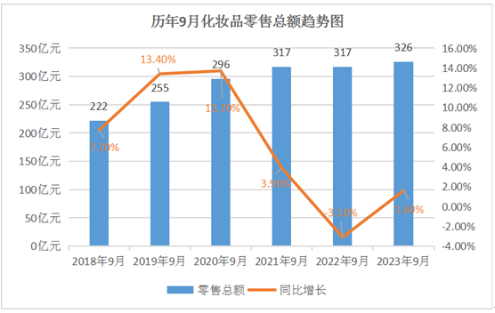 중국 화장품 시장이 저성장기로 진입하면서 수입화장품의 수입이 감소되고 있다.(중국 해관총서 캡처)