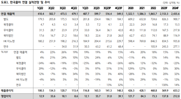 한국콜마는 내년에도 성장을 지속되지만 성장률은 둔화될 것으로 전망됐다.(하나증권 자료 캡처)