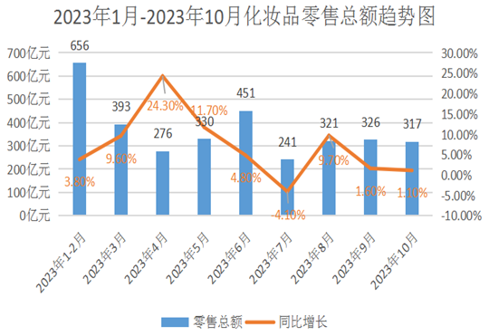 10월 중국의 화장품 소매경기가 전년 동월 대비 1.1% 성장이 그쳤다.(중국 사회통계국 자료 캡처)