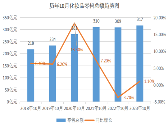 중국의 수입화장품 규모가 전년 동월 대비 1.42% 증가됐다.(중국 사회통계국 자료 캡처)