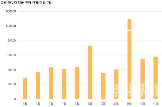 국내 파우더의 티몰 TOP10제품 월별 총 판매량을 분석했다.