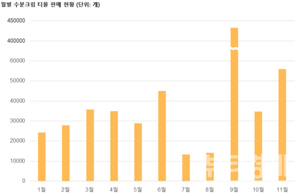 국내 수분크림의 티몰 TOP10제품 월별 총 판매량을 분석했다.