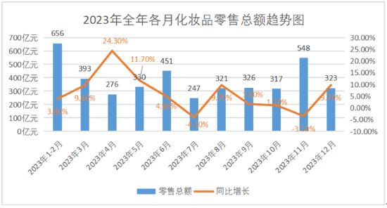 중국 통계국은 12월 화장품 소매판매액을 발표했다.(통계국 자료 캡처)