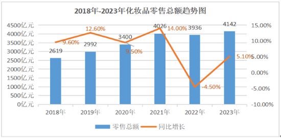 중국의 년간 화장품 소매판매 추세.(통계국 자료 캡처)