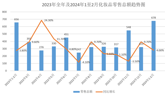 중국의 화장품 수입이 2년째 큰 폭으로 감소되고 있다.(중국 해관총서 자료 캡처)