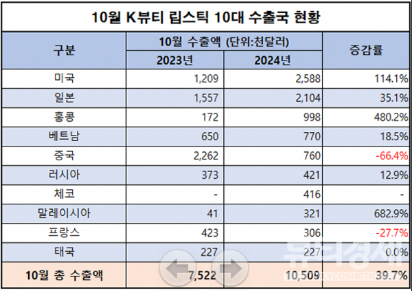 K뷰티 립스틱이 일본과 미국에 대한 수출이 증가하면서 40% 정도 폭증했다.(관세청 통계 분석)