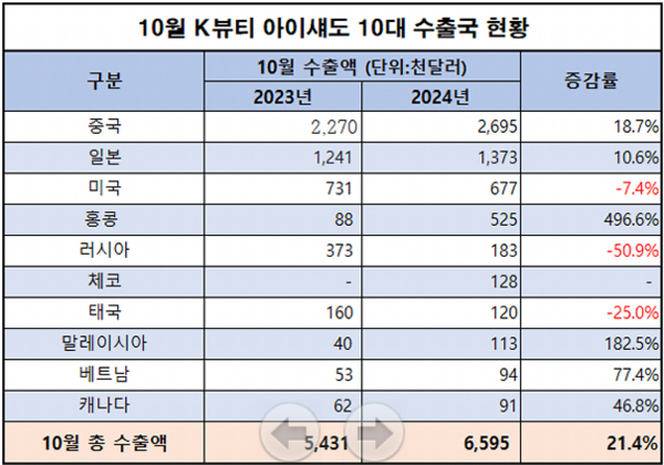 K뷰티 아이섀도가 중구 수출이 다시 증가하면서 체코에 대한 탐색을 시작했다.(관세청 통계 분석)