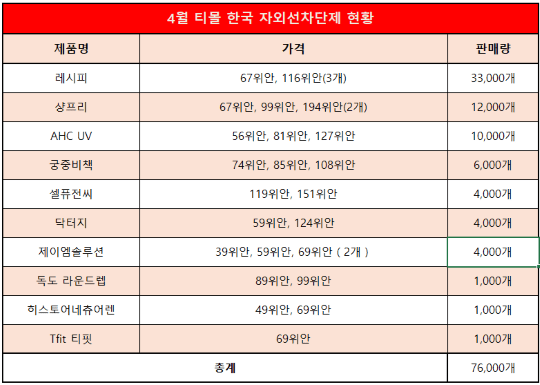 [3]자외선차단제 시즌 벌써 끝나나? - 뉴스 썸네일 이미지
